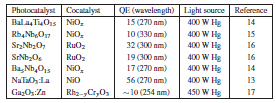Tabel 2. Effisiensi beberapa jenis fotokatalis6