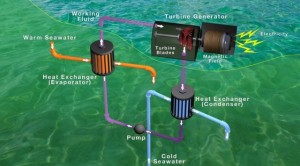 Ocean Thermal Energy Conversion Generator Sumber: http://wordlesstech.com/